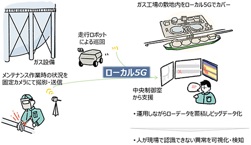 【広島ガス廿日市工場におけるローカル5Gの実証実験イメージ】